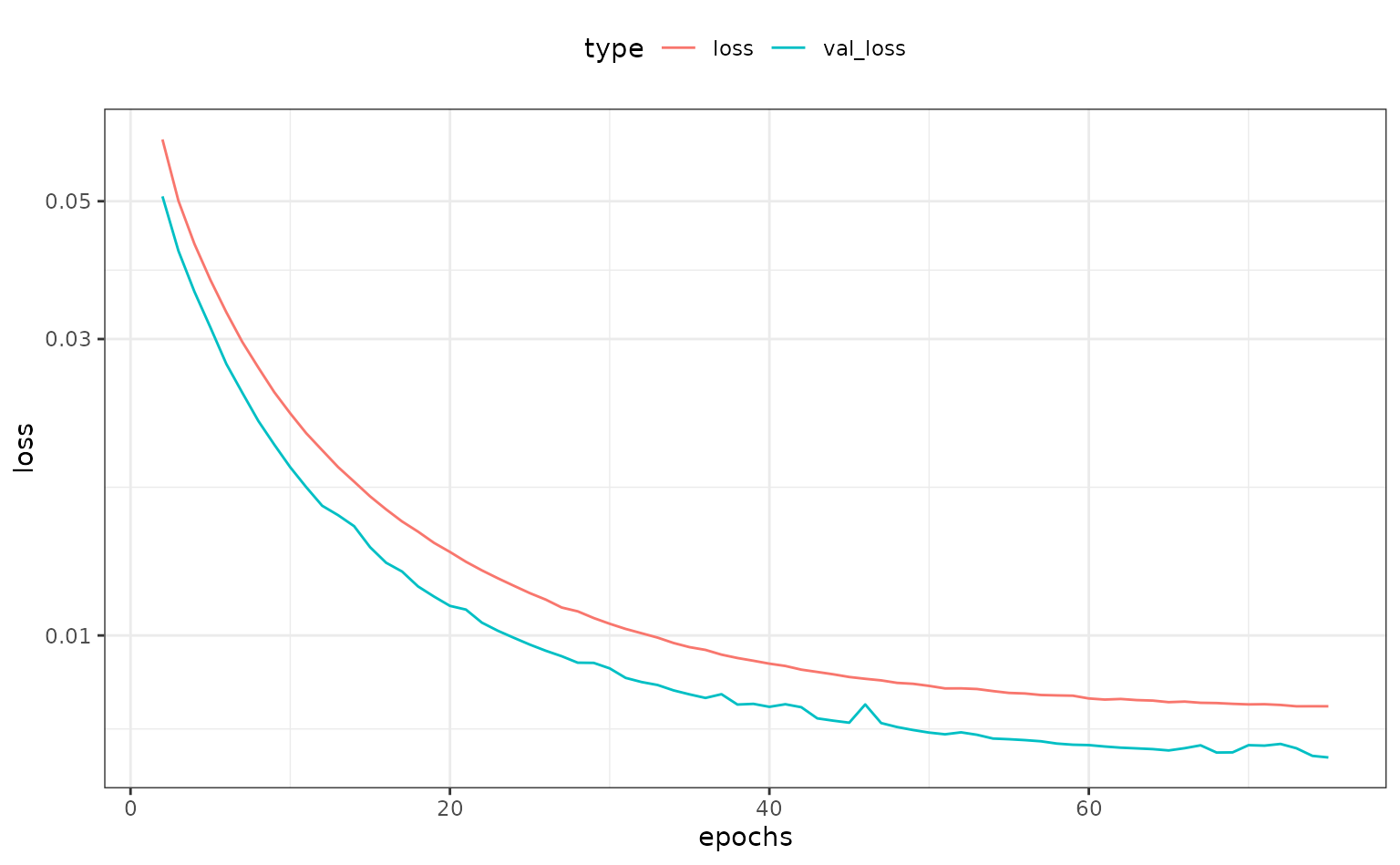 Line chart with 2 lines. epochs along the x-axis, loss along the y-axis. The two lines are colored according to the type of loss, red for normal loss and blue for validation loss. The lines have high values for small epochs and lower values for higher epochs, with the validation loss being lower at all times.