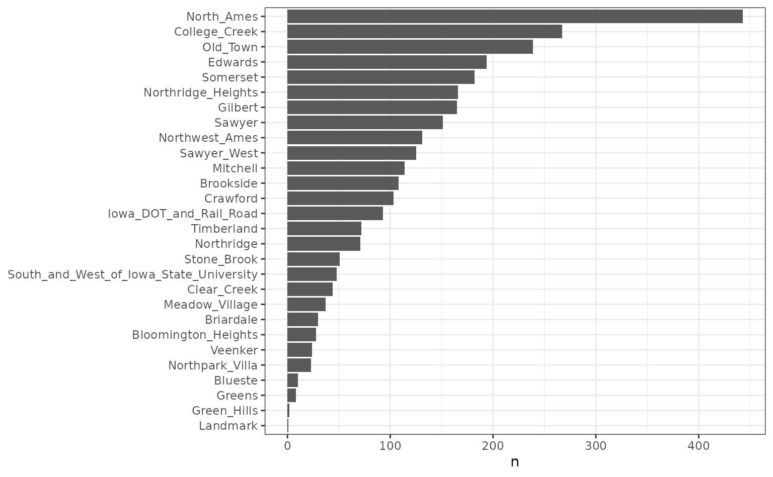 Horizontal bar chart. n along the x axis, neighborhoods along the y-axis. The lengths of the bars vary from near zero for Landmarks and Green_Hills, to almost 450 for North_Ames.